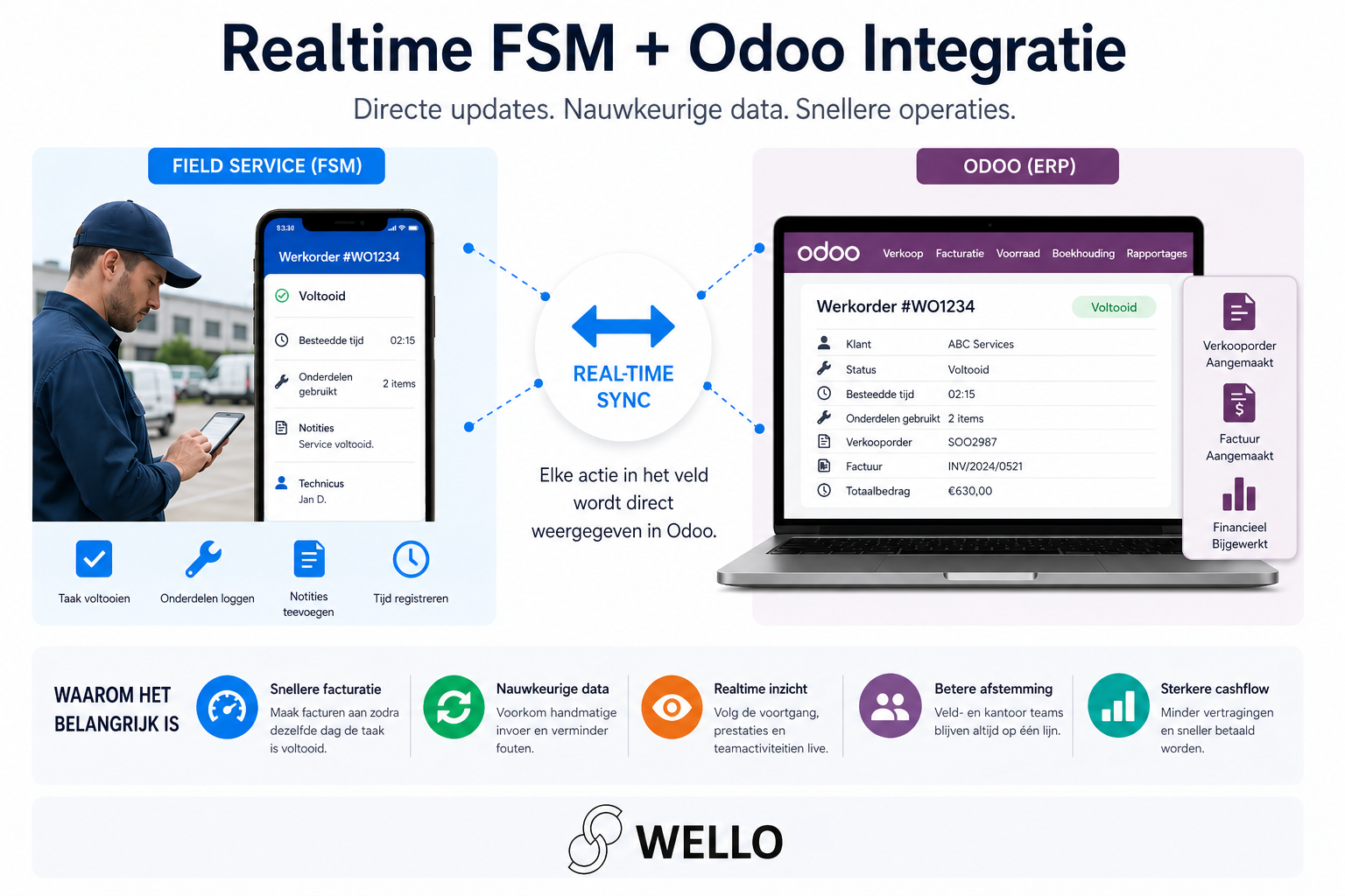 Realtime FSM en Odoo integratie