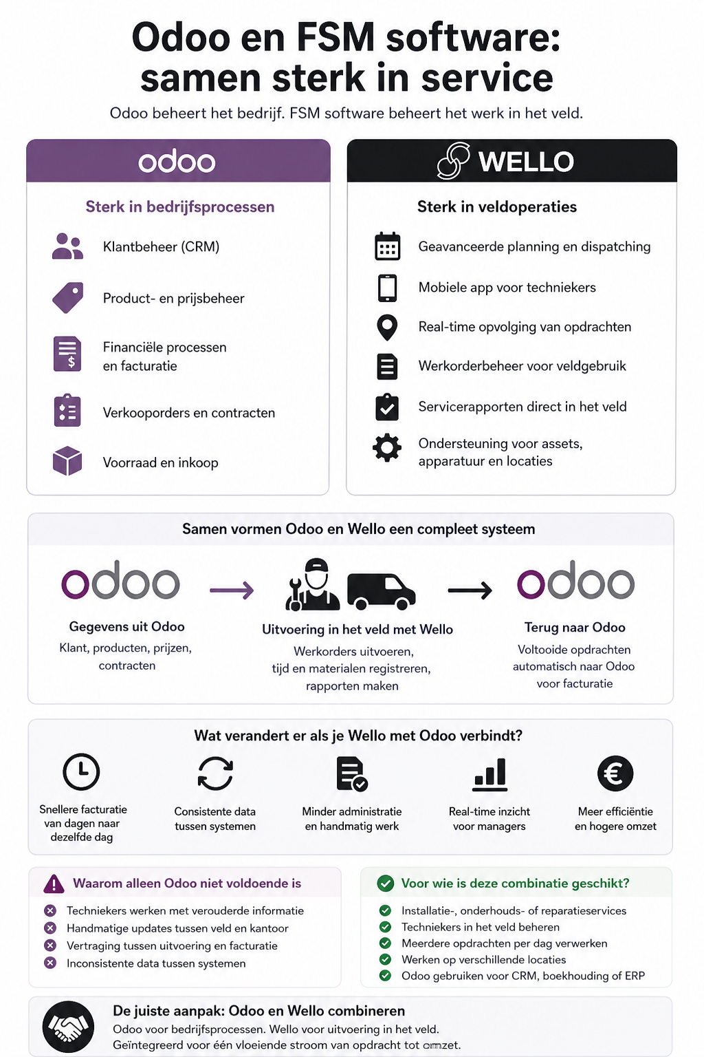 Odoo en Wello soepel samenwerken